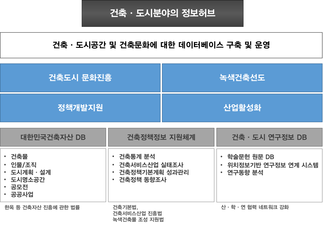 건축도시정책정보센터 비전 및 목표역할