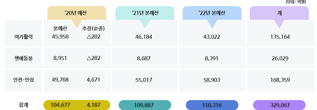 3개년계획에 따른 연차별 투입 예산