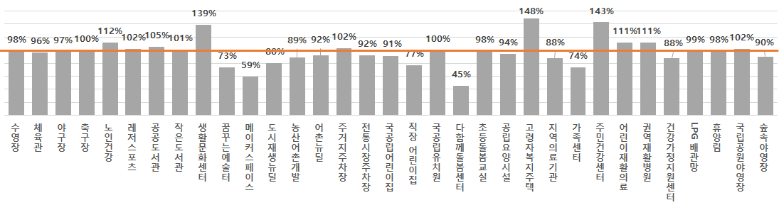 33종 시설 조성현황 (3개년 계획 대비, 착수기준)