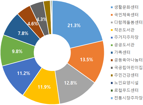 생활SOC 복합화사업 지역별 현황