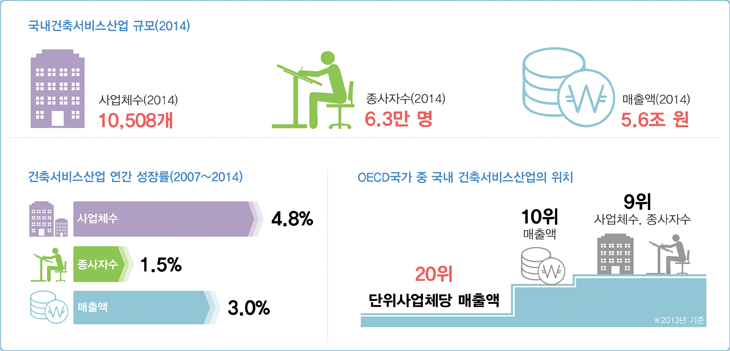 %ea%b1%b4%ec%b6%95%ec%84%9c%eb%b9%84%ec%8a%a4%ec%82%b0%ec%97%85 %ea%b0%9c%ec%9a%94(%ec%84%9c%eb%b9%84%ec%8a%a4%ec%82%b0%ec%97%85 %eb%af%b8%eb%a6%ac%eb%b3%b4%ea%b8%b0)_2014%eb%85%84 - %eb%b3%b5%ec%82%ac%eb%b3%b8.jpg