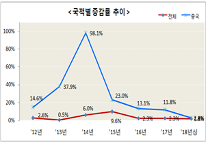 181130 %ea%b5%ad%ec%a0%81%eb%b3%84%ec%a6%9d%ea%b0%90%eb%a5%a0 %ec%b6%94%ec%9d%b4.bmp